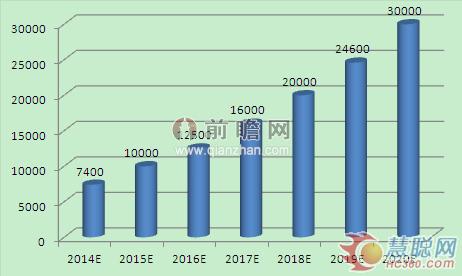 2014-2020年我國智能制造裝備產業銷售收入預測(單位：億元)