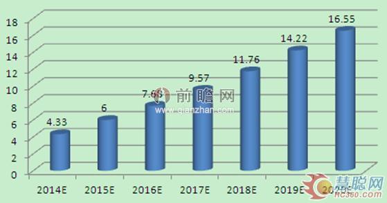 2014-2020年中國高端裝備制造產業銷售收入預測(單位：萬億元)